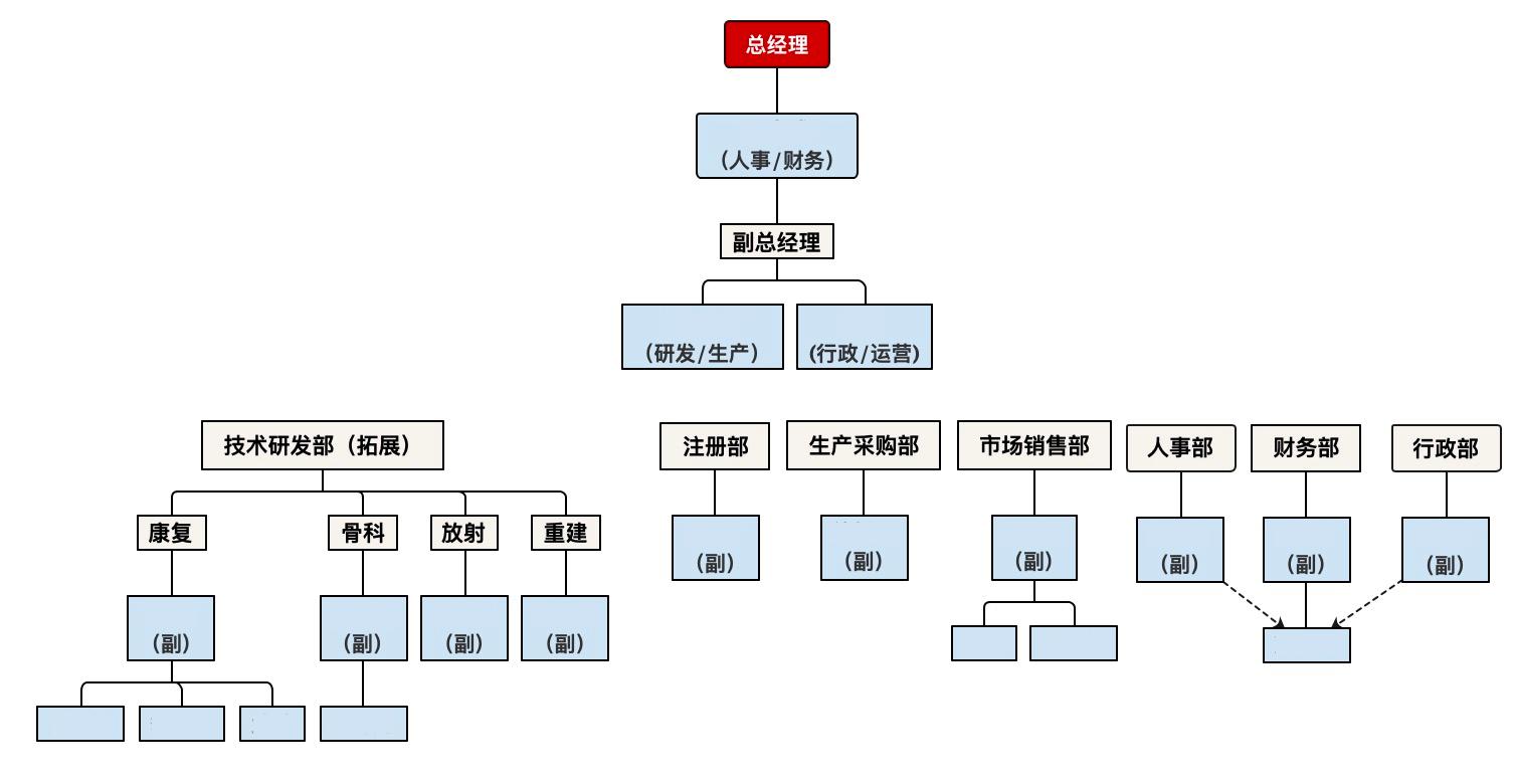 公司架构图