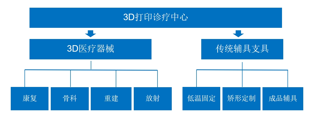 3D打印门诊中心推广模式